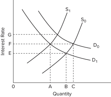  Refer to the diagram. If the supply of loanable funds is S ₁ and the demand for loanable funds is D ₁, the equilibrium interest rate and quantity of funds borrowed will be A) G and A. B) F and A. C) F and C. D) E and A.