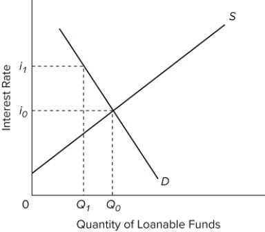   Refer to the market for loanable funds, as shown in the graph. Suppose investors who borrow money in the loanable funds market become nervous and pessimistic about the economy in general, and expected returns on investments in particular. We would expect to see a(n)  A) lower equilibrium interest rate. B) rightward shift of the supply curve. C) rightward shift of the demand curve. D) increase in the equilibrium quantity of loanable funds.