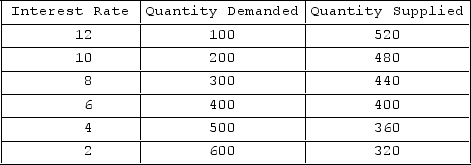   The schedule shows various interest rates, the associated quantity demanded of loanable funds, and the quantity supplied of loanable funds in billions of dollars at those interest rates. If technology improved and the demand for loanable funds increased by $140 billion at each interest rate, the new equilibrium interest rate would be A) 2 percent. B) 4 percent. C) 8 percent. D) 10 percent.