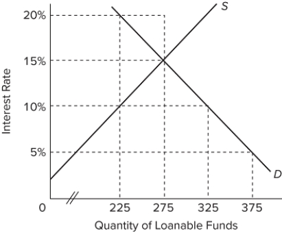   Refer to the graph of the supply and demand for loanable funds. A limit of 10 percent on the interest rate that banks can charge for loans will A) have an equal effect on borrowers and lenders. B) save borrowers 5 percent and cost lenders 5 percent on the amount loaned. C) give lenders a premium of 5 percent and cost borrowers 5 percent on the amount loaned. D) save borrowers 10 percent and cost lenders 10 percent on the amount loaned. 