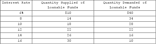   Answer the question using the table. Figures are in billions of dollars. The equilibrium interest rate and quantity of loanable funds demanded and supplied in this market will be A) 8 percent and $14 billion. B) 10 percent and $18 billion. C) 12 percent and $22 billion. D) 14 percent and $26 billion. 