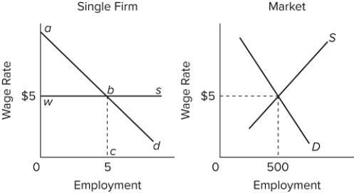   Refer to the diagrams. At the profit-maximizing level of employment for this firm, the amount available to pay to nonlabor resources A) is 0 abc. B) is 0 Wbc. C) is Wab. D) cannot be determined.