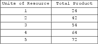  The table shows a total-product schedule for a resource. Assume that the quantities of other resources the firm employs remain constant. If the firm can sell 24 units of output at a price of $1.00 and 42 units of output at a price of $0.80, the marginal revenue product of the second unit of the resource is A) $5.40. B) $7.80. C) $9.60. D) $12.20.