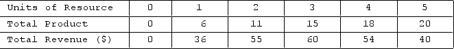   Refer to the table. The marginal product of the third unit of the resource is A) 3. B) 4. C) 5. D) 6.