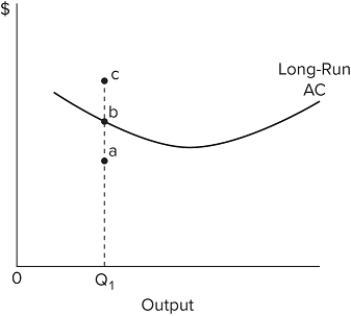  Refer to the diagram. If a firm produces output Q ₁ at a unit cost of c, then the A) firm is operating in a purely competitive industry. B) firm is maximizing profits. C) marginal product per dollars' worth of each resource employed is not the same. D) firm is fulfilling the least-cost rule in employing resources.