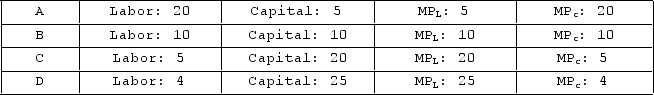 The price of capital is $12 per machine-hour, and the price of labor is $3 per hour. The table gives production schedules for a firm, showing the possible combinations of capital and labor that will produce 100 units of output. Which combination will this cost-minimizing firm choose?   A) A B) B C) C D) D