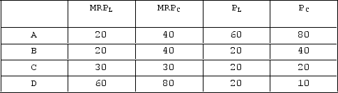 Assume that a purely competitive firm uses two resources, labor (L) and capital (C) , to produce a product. In which situation would the firm be maximizing profit?   A) A B) B C) C D) D