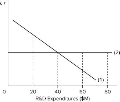   In the diagram, (1) is the A) expected-rate-of-return curve, and (2) is the average total cost curve. B) total revenue curve, and (2) is the interest-rate cost-of funds-curve. C) expected-rate-of-return curve, and (2) is the interest-rate cost-of-funds curve. D) marginal cost curve, and (2) is the marginal benefit curve.