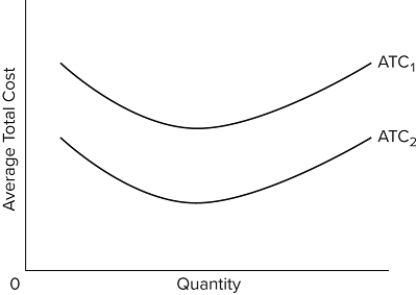   Refer to the diagram, which relates to Firm A. Which of the following would shift A's average total cost curve from ATC ₁ to ATC ₂? A) an increase in the price of a key component used by A in producing its product B) a decrease in the incomes of A's customers C) a move along A's total product curve (not shown)  D) an improved production method that shifts A's total product curve upward