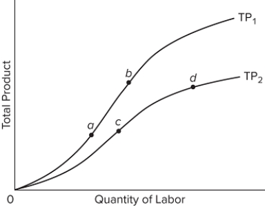   Refer to the diagram, which relates to Firm X. Suppose X implements an innovative new production method that shifts its total product curve from TP ₂ to TP ₁. Other things equal, A) the average product of X's labor would fall. B) the average total cost of X's output would decline. C) X would supply less output at each product price than before. D) the demand curve for X's product would shift to the right.