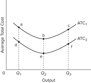   Refer to the diagram. Process innovation will tend to A) shift ATC<sub>1</sub> to ATC<sub>2</sub>.	 B) shift ATC<sub>2</sub> to ATC<sub>1</sub>. C) change output from <sub>Q</sub>1 to Q<sub>2</sub>. D) change output from <sub>Q</sub>2 to Q<sub>1</sub>. 