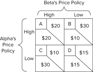   Refer to the diagram, where the numerical data show profits in millions of dollars. Beta's profits are shown in the northeast corner and Alpha's profits in the southwest corner of each cell. If Alpha and Beta agree to a high-price policy through collusion, the temptation to cheat on that agreement is demonstrated by the fact that A) Beta can increase its profit by lowering its price. B) Beta can increase its profit by increasing its price still further. C) both Alpha and Beta can earn even more profits if both agree to a low-price policy. D) Alpha can increase its profit by reducing its production costs.