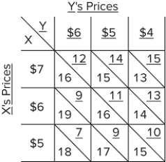   Refer to the profits-payoff table for a duopoly. If initially firm X's price was $6 and Y's price was $5, A) X would find it profitable to cut its price, provided Y also cut its price. B) Y would find it profitable to cut its price, provided X also cut its price. C) Y would find it profitable to raise its price by $1, provided X would also raise its price by $1. D) both firms would profit by simultaneously lowering their prices by $1.