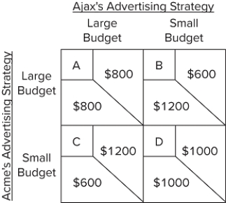   Refer to the game theory matrix, where the numerical data show the profits resulting from alternative combinations of advertising strategies for Ajax and Acme. Ajax's profits are shown in the upper right part of each cell; Acme's profits are shown in the lower left. With collusion and no cheating, the outcome of the game is cell A) A. B) B. C) C. D) D.