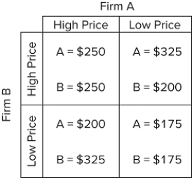   Answer the question based on the payoff matrix for a duopoly in which the numbers indicate the profit in millions of dollars for each firm. If the two firms collude to maximize joint profits, the total profits for the two firms will be A) $350 million. B) $400 million. C) $500 million. D) $525 million. 