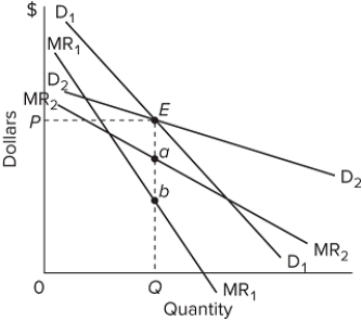   Refer to the diagram for a non-collusive oligopolist. We assume that the firm is initially in equilibrium at point E, where the equilibrium price and quantity are P and Q. If the firm's rivals will ignore any price increase but match any price reduction, over what range might marginal cost rise without disturbing equilibrium price and output? A) bE B) ab C) Qa D) Qb
