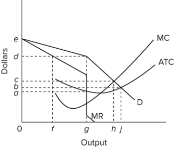   The diagram portrays A) pure competition. B) collusive oligopoly. C) non-collusive oligopoly. D) pure monopoly.