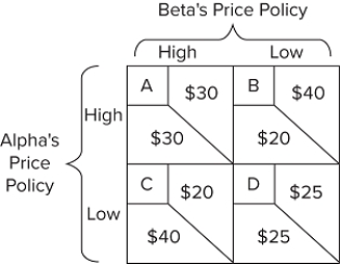   Refer to the payoff matrix. Suppose that Alpha and Beta agree that they will both pursue a high-price strategy. If Beta then cheats on the agreement in order to increase profits, which of the following is true? A) If this is a repeated game, Alpha can be expected to pursue a low-price strategy in future games. B) If this is a one-time game, a Nash equilibrium will result. C) A Nash equilibrium cannot be reached through repeated playing of this game. D) The game is a negative-sum game.