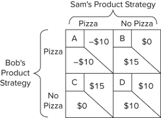   Refer to the payoff matrix. Bob's Burgers and Sam's Sandwiches are competing restaurants in a small town. Both are considering adding pizza to their line of products. If this is a sequential game and Bob's moves first, which cell represents the final outcome? A) A B) B C) C D) D