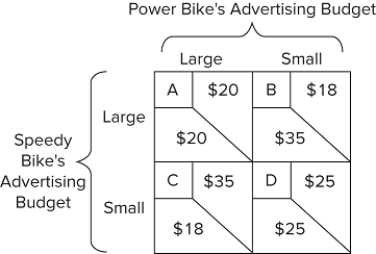   Refer to the payoff matrix. Suppose that Speedy Bike and Power Bike are the only two bicycle manufacturing firms serving the market. Both can choose large or small advertising budgets. If this is a repeated game with no cooperation or reciprocity, cell A A) is not the expected outcome of this game. B) is the expected outcome of this game, and it is both a Nash equilibrium and a prisoner's dilemma. C) is the expected outcome of this game, but it is neither a Nash equilibrium nor a prisoner's dilemma. D) is the expected outcome of this game, and it is a Nash equilibrium but not a prisoner's dilemma.