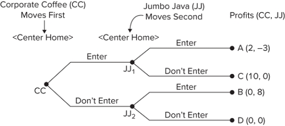   The diagram shows the extensive form version of a strategic game between the two nationally dominant coffee sellers, Corporate Coffee and Jumbo Java, both of whom are considering opening coffee shops in a new town. The payoffs represent, in thousands per month, the profit (or loss) the firm will realize from its decision. Assuming the two firms have perfect information about this game, what can we conclude about the existence of a Nash equilibrium? A) There is a Nash equilibrium, but it occurs at a different outcome than the solution to the game. B) There is no Nash equilibrium for this game. C) The solution to the game is a Nash equilibrium. D) There are multiple Nash equilibriums for this game
