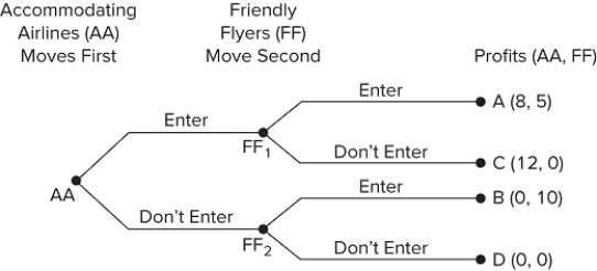   Suppose that currently there are no airlines serving the city of South Podunk. Both Accommodating Airlines and Friendly Flyers are looking to enter that market. (They are the only two.) The figure shows in extensive form the possible outcomes of the two firms' decisions. The payoffs represent, in thousands per month, the profit (or loss) the firm will realize from its decision. Which of the following statements is true about this game? A) The market represented is a collusive duopoly. B) The market represented is neither a collusive duopoly nor a Stackelberg duopoly. C) The market represented is a Stackelberg duopoly. D) The outcome of the game depends on who moves first into this market.