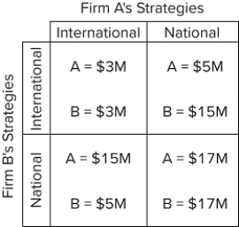   Answer the question based on the payoff matrix for a duopoly, in which the numbers indicate the profit from following either an international strategy or a national strategy. Which combination of payoffs would represent a Nash equilibrium? A) $3M for both firms. B) $17M for both firms. C) $15 for firm A and $5 for firm B. D) $5 for firm A and $15 for firm B. 