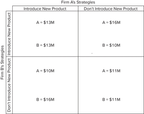 Answer the question based on the payoff matrices for a repeated game involving two firms that are considering introducing new products to the market. The numbers indicate the profit from following either a strategy to introduce a new product or a strategy to not introduce a new product.First game.   Second game.   In the first game, if firm B doesn't introduce a new product and firm A does, then firm A would be better off if A) both firms introduce new products in game 2. B) neither firm introduces new products in game 2. C) firm B reciprocates in game 2. D) game 2 reaches a Nash equilibrium. 