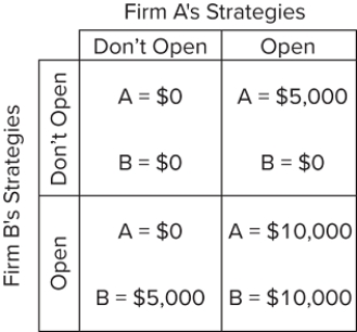   Answer the question based on the payoff matrix for a duopoly in which the numbers indicate the profit from either opening a coffee shop in a small town or not opening the coffee shop. If both firms choose their strategies simultaneously, then A) firm A's dominant strategy is to open a coffee shop. B) there is no Nash equilibrium for this game. C) firm B's dominant strategy is to not open a coffee shop. D) both firms have a dominant strategy to not open a coffee shop. 