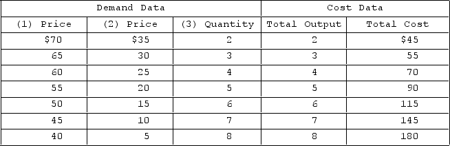 Answer the question on the basis of the following demand and cost data for a specific firm.   Suppose that entry of firms into the industry changes this firm's demand schedule from columns 1 and 3 to columns 2 and 3. Maximum economic profit will A) decrease by $15. B) decrease by $150. C) decrease by $45. D) decrease to zero. 