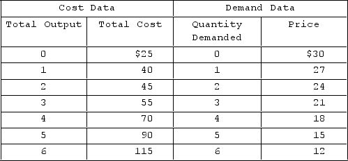 Assume that the short-run cost and demand data given in the tables below confront a monopolistic competitor selling a given product and engaged in a given amount of product promotion.   What output and price levels will maximize the firm's profit in the short run? A) 2 units and $24 B) 3 units and $21 C) 4 units and $18 D) 5 units and $15