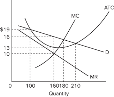   Refer to the diagram for a monopolistically competitive firm in short-run equilibrium. The profit-maximizing output for this firm will be A) 100. B) 160. C) 180. D) 210.