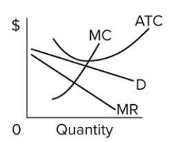   If all monopolistically competitive firms in the industry have profit circumstances similar to the firm shown, A) new firms will enter the industry. B) some firms will exit the industry. C) all firms will exit the industry. D) no firms will exit the industry.