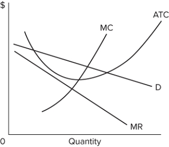   Refer to the diagram. In short-run equilibrium, the monopolistically competitive firm shown will set its price A) below ATC. B) above ATC. C) below MC. D) below MR.