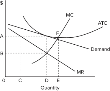   Refer to the diagram for a monopolistically competitive firm. Long-run equilibrium price will be A) above A. B) EF. C) A. D) B.