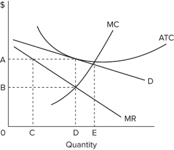   Refer to the diagram for a monopolistically competitive producer. The firm is A) minimizing losses in the long run. B) minimizing losses in the short run. C) realizing a normal profit in the long run. D) about to leave the industry.