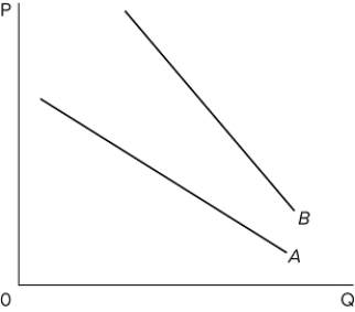   Refer to the above graph for a monopolistically competitive firm. A successful advertising campaign by the firm will cause its demand curve to shift from A) A to B and become more elastic. B) A to B and become less elastic. C) B to A and become more elastic. D) B to A and become less elastic.