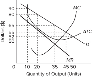 The graph depicts a monopolistically competitive firm.   This monopolistically competitive firm is earning economic profits in the short run and A) will continue to have economic profits in the long run. B) will earn only normal profits in the long run. C) this will cause its demand curve to shift to the right in the long run. D) this will cause its cost curves to rise in the long run.