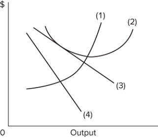   Refer to the above graph of a representative firm in monopolistic competition. If curve (2) represents ATC and line (3) represents demand, then we can conclude that the industry A) has positive economic profits. B) is in long-run equilibrium. C) will contract in the long run. D) is not maximizing profits. 