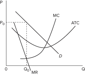  Refer to the above graph for a representative firm in monopolistic competition in a constant-cost industry. This firm is A) in short-run equilibrium, but not long-run equilibrium. B) in long-run equilibrium, but not short-run equilibrium. C) in both short-run and long-run equilibrium. D) not in either short-run or long-run equilibrium.