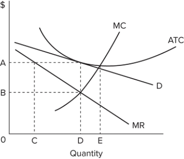   Refer to the diagram for a monopolistically competitive producer. If this firm were to realize productive efficiency, it would A) also realize an economic profit. B) incur a loss. C) also achieve allocative efficiency. D) have to produce a smaller output.