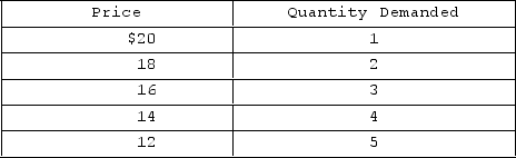 Answer the question on the basis of the accompanying demand schedule.   The marginal revenue obtained from selling the fourth unit of output is A) $2. B) $16. C) $8. D) $14.