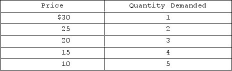 Answer the question on the basis of the accompanying demand schedule.   The marginal revenue obtained from selling the third unit of output is A) $1. B) $5. C) $10. D) $20.