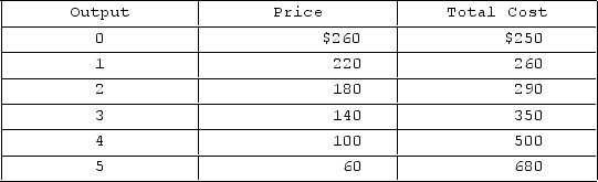   Refer to the demand and cost data for a pure monopolist given in the table. If the monopolist perfectly price-discriminated and sold each unit of the product at the maximum price the buyer of that unit would be willing to pay, and if the monopolist maximized profits, then the total profit received would be A) $700. B) $190. C) $540. D) $70.