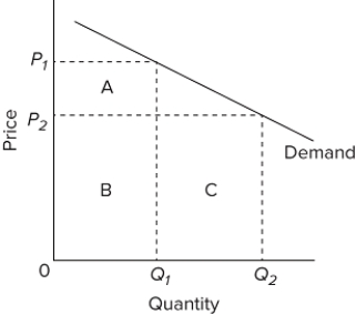   In the accompanying diagram, if price is reduced from P ₁ to P ₂, total revenue will A) increase by A −C. B) increase by C −A. C) decrease by A −C. D) decrease by C −A.