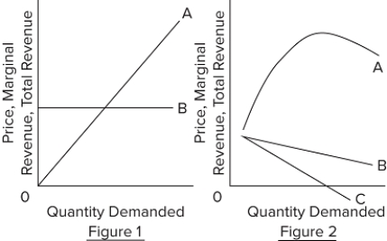   Refer to the two diagrams for individual firms. Line A represents the firm's A) total revenue in Figure 1 and average revenue in Figure 2. B) demand curve in both figures. C) marginal revenue in Figure 1 and total revenue in Figure 2. D) total revenue curve in both figures.