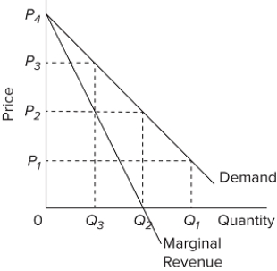   The firm described in the accompanying diagram is selling in A) a market in which there are an extremely large number of other firms producing the same product. B) an imperfectly competitive market. C) a market in which demand is elastic at all prices. D) a purely competitive market.