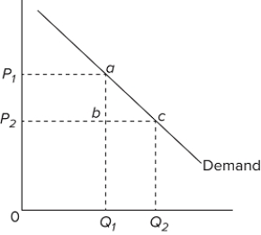  The quantitative difference between areas Q ₁ bcQ ₂ and P ₁ P ₂ ba in the diagram measures A) marginal cost. B) total revenue. C) marginal revenue. D) average revenue.