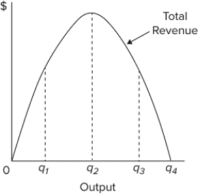   Refer to the diagram for a nondiscriminating monopolist. The profit-seeking monopolist will A) always produce at output q₂. B) always produce more than q₂. C) never produce an output larger than q₂. D) never produce an output larger than q₁.