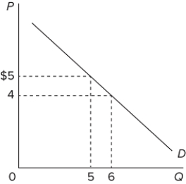   The diagram indicates that the marginal revenue of the sixth unit of output is A) −$1. B) $1. C) $4. D) $24.